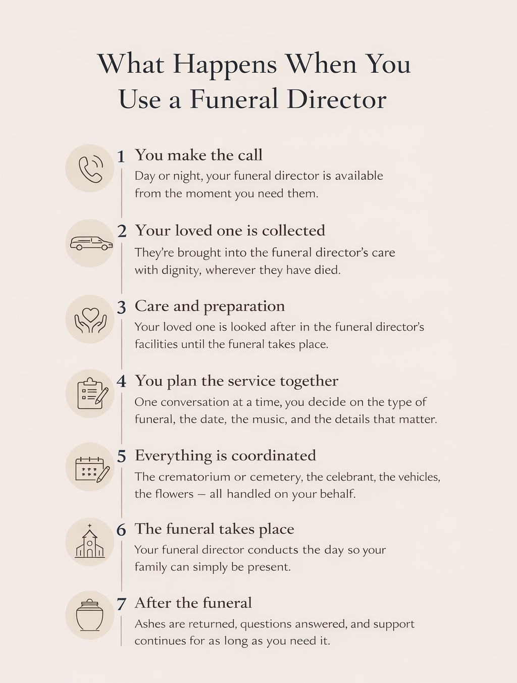 What happens when you use a funeral director